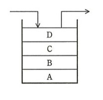 スタックの図。下からA、B、C、Dの順に積まれており、一番上（トップ）がD。矢印は左上から下向きにスタックへ入力（プッシュ）、右上へ出力（ポップ）することを示す。