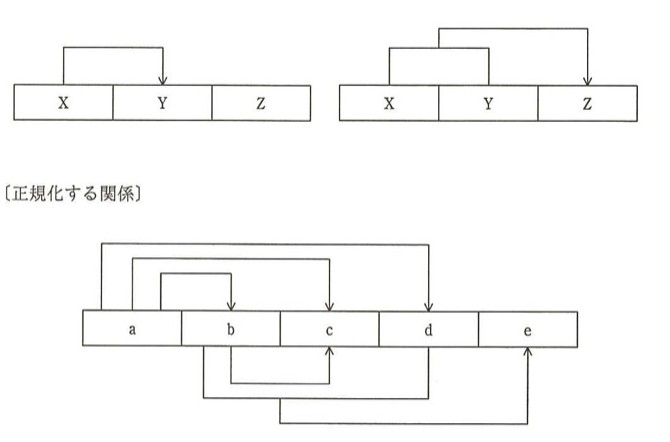 〔正規化する関係〕属性a,b,c,d,eが横に並ぶ。上部:aを起点に3本の矢印(入れ子状のアーチ)が伸び,それぞれb・c・dへ個別に到達する(a→b,a→c,a→dの3本の単純な関数従属。合流や結合はない)。下部:bを起点とする短い矢印がcへ向かう(b→c)。加えてbを起点とする矢印がdの位置で折れ曲がりeへ向かう合流矢印があり,{b,d}→e(bとdの二つの値からeが一意に決まる)を表す。