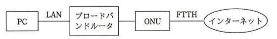 PC --LAN-- ブロードバンドルータ -- ONU --FTTH-- インターネット、の順に接続された構成図(ブロードバンドルータとONUの間の接続には特にラベルはない)。