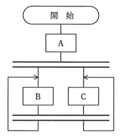 流れ図:開始→処理A→二重線(同期バー)→ここでBとCに並列分岐。Bの下とCの下にそれぞれ矢印があり、外側を回ってB・Cの上(同期バーの直後)へ戻るループになっている。さらにB・Cの下にもう一つ二重線(同期バー)があり、そこから外側の矢印がB・Cの入口側の同期バーへ戻る構造。つまりAの後、BとCが同期しながら繰り返し並列実行される流れ図。