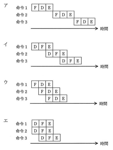 命令1〜3の実行タイムチャート(ア〜エ)。横軸は時間。ア:F・D・Eの順で、命令1が終わってから命令2、命令2が終わってから命令3が始まる(重なりなし)。イ:D・F・Eの順で、命令1・2・3が1段ずつずれて重なる。ウ:F・D・Eの順で、命令1・2・3が1段ずつずれて重なる(パイプライン処理の典型形)。エ:D・F・Eの順で、命令1と命令2が全く同じタイミングで開始し、命令3だけが1段ずれる。