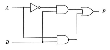 入力A,Bの論理回路。Aは分岐して、(1)NOT素子(否定)を通ってANDゲート1の一方の入力へ、(2)そのままANDゲート2の一方の入力へ。Bは分岐して、(1)ANDゲート1のもう一方の入力へ、(2)ANDゲート2のもう一方の入力へ。ANDゲート1とANDゲート2の出力はORゲートに入り、出力Fとなる。(F=NOT(A)・B + A・B の形)