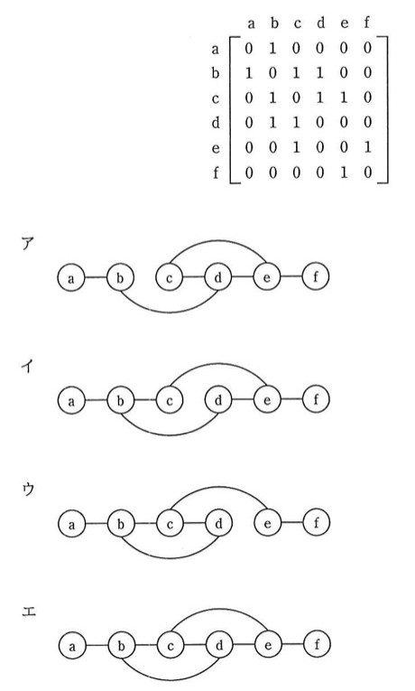 6×6の隣接行列(行・列ともa,b,c,d,e,fの順)。値が1の箇所(エッジ):a-b, b-c, b-d, c-d, c-e, e-f の6本。それ以外は0。無向グラフなので対称。各選択肢は、a~fを横一列に並べた図で、隣接ノード間の直線の有無と、非隣接ノード間を結ぶ上側/下側の弧(曲線)の位置が異なる。