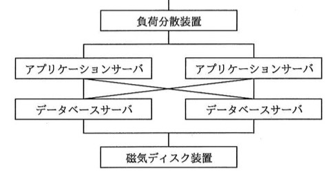 システム構成図。最上位に負荷分散装置。その下にアプリケーションサーバが2台並列（左右）。各アプリケーションサーバはその下のデータベースサーバ2台と交差接続（左アプリ→右DB、右アプリ→左DB、それぞれのアプリは両方のDBと接続されている構成、図では×字にクロスして接続線が引かれている）。データベースサーバ2台の下に磁気ディスク装置が1台つながる。稼働率0.8のアプリケーションサーバとデータベースサーバがそれぞれ2系統ずつあり、どちらかが稼働していればシステムとして稼働する構成。