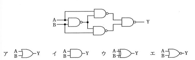設問の論理回路：入力AとBが、まず2入力NAND素子に入り、その出力Yaを生成する。Aの分岐とYaを入力とする上側のNAND素子、Bの分岐とYaを入力とする下側のNAND素子があり、その2つの出力が最後の2入力NAND素子に入って最終出力Yとなる。全体で4つのNANDゲートによる回路。選択肢は2入力1出力ゲート図で、ア＝OR素子（曲線状の入力側、出力に否定丸印なし）、イ＝AND素子（平らな入力側、否定丸印なし）、ウ＝XOR素子（入力側に二重線があるOR形状、否定丸印なし）、エ＝NOR素子（OR形状の出力に否定の丸印）。いずれも入力A・B、出力Yとラベルされている。