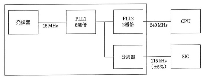 内部クロック発生器のブロック図。左から「発振器」（15MHz出力）→「PLL1（8逓倍）」に接続。PLL1の出力は分岐して「PLL2（2逓倍）」と「分周器」の両方に入力される。PLL2の出力（240MHz）は「CPU」ブロックに接続。分周器の出力（115kHz、±5%）は「SIO」ブロックに接続。全体は大きな枠（ワンチップマイコン）で囲まれている。