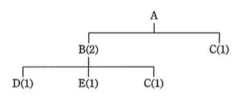 製品Aの部品構成図(階層図)。最上位に製品A。Aの下にB(2)とC(1)が並ぶ(Aを1個作るのにBが2個、Cが1個必要)。さらにBの下にD(1)、E(1)、C(1)が並ぶ(Bを1個作るのにD、E、Cがそれぞれ1個ずつ必要)。つまり部品Cは、Aの直下から1個、Bの下から(Bの必要数×1個)の合計で必要になる構成。