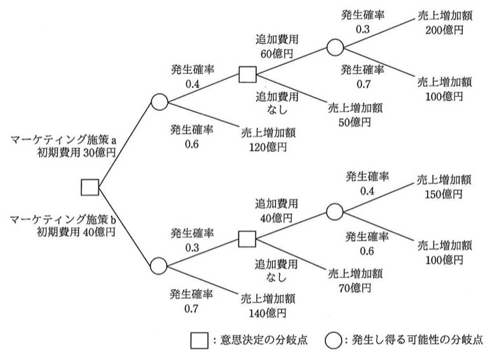デシジョンツリー図。最初に意思決定の分岐点(四角)から「マーケティング施策a(初期費用30億円)」と「マーケティング施策b(初期費用40億円)」の2つに分かれる。施策a側:発生確率の分岐点(丸)から発生確率0.4で「追加費用60億円」の意思決定分岐点(四角)へ、そこから「追加費用60億円」(さらに発生確率の分岐点で発生確率0.3→売上増加額200億円、発生確率0.7→売上増加額100億円)と「追加費用なし」(売上増加額50億円)の2つに分岐。また発生確率0.6で直接「売上増加額120億円」。施策b側:発生確率の分岐点から発生確率0.3で「追加費用40億円」の意思決定分岐点へ、そこから「追加費用40億円」(発生確率0.4→売上増加額150億円、発生確率0.6→売上増加額100億円)と「追加費用なし」(売上増加額70億円)の2つに分岐。また発生確率0.7で直接「売上増加額140億円」。凡例:四角=意思決定の分岐点、丸=発生し得る可能性の分岐点。
