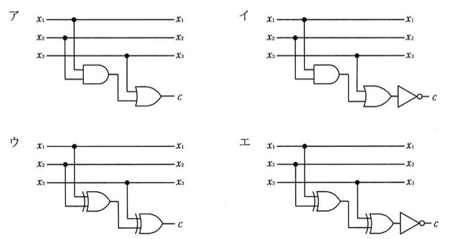 4つの論理回路図(ア〜エ)。いずれもx1,x2,x3を入力とし、x1,x2,x3はそのまま出力線として横に伸びる。加えてx1,x2から分岐した線が2入力ゲートに入り、その出力とx3が2入力ゲートに入って出力cとなる構成。アはAND→ORの2段構成でcを出力。イはAND→OR→NOT(出力側に否定バブル)でcを出力。ウはXOR→XORの2段構成でcを出力。エはXOR→XOR→NOT(出力側に否定バブル)でcを出力。偶数パリティを生成する回路はウ(XOR-XORでNOTなし)。