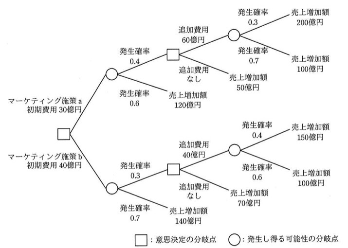 デシジョンツリー（決定木）。左端に意思決定の分岐点（四角）があり、上枝「マーケティング施策a　初期費用30億円」、下枝「マーケティング施策b　初期費用40億円」に分かれる。施策aの枝：発生し得る可能性の分岐点（丸）から発生確率0.4で「追加費用60億円」の意思決定分岐点（四角）へ、そこから発生確率0.3で売上増加額200億円、発生確率0.7で売上増加額100億円（丸の分岐点経由）。また「追加費用なし」を選ぶと売上増加額50億円。同じ発生可能性の分岐点からもう一方の枝は発生確率0.6で売上増加額120億円。施策bの枝：発生し得る可能性の分岐点から発生確率0.3で「追加費用40億円」の意思決定分岐点へ、そこから発生確率0.4で売上増加額150億円、発生確率0.6で売上増加額100億円。「追加費用なし」を選ぶと売上増加額70億円。同じ分岐点のもう一方は発生確率0.7で売上増加額140億円。凡例：四角＝意思決定の分岐点、丸＝発生し得る可能性の分岐点。