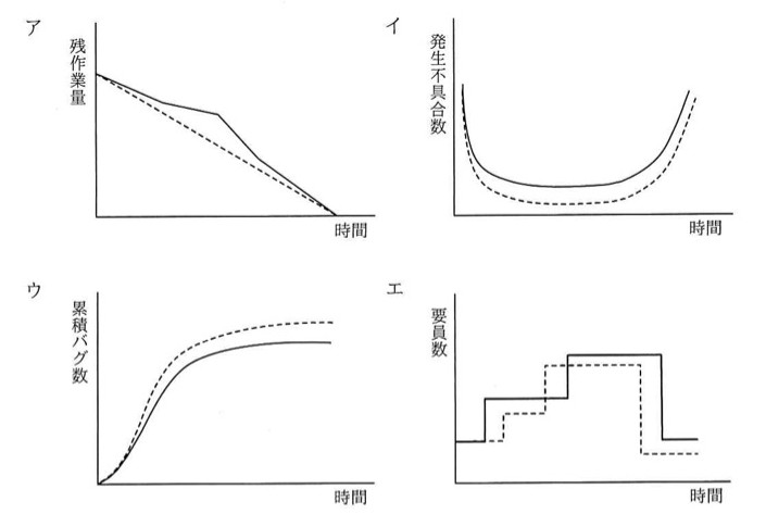 4種類のグラフ(ア〜エ)。ア:縦軸「残作業量」横軸「時間」。実線・破線ともに右下がりで、実線は途中でやや水平に近い区間を経てから急激に減少し、最終的に破線と同じ0点に収束する。イ:縦軸「発生不具合数」横軸「時間」。実線・破線ともに序盤高く、中盤で底を打ち、終盤にまた上昇するU字カーブで、実線が破線よりやや上(高め)に位置する。ウ:縦軸「累積バグ数」横軸「時間」。実線・破線ともにS字状に増加してほぼ横ばいになるが、破線の方が実線よりやや上に位置し早めに頭打ちになる。エ:縦軸「要員数」横軸「時間」。実線・破線ともに階段状の折れ線で、時間経過とともに数段階増加した後、最後に大きく減少する。実線の方が破線より早く段が上がり、かつ高い段になっている(破線は遅れて上がり、終盤は実線より早く、より低い水準まで下がる)。