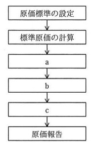 標準原価計算の手続を示すフローチャート。上から順に「原価標準の設定」→「標準原価の計算」→「a」→「b」→「c」→「原価報告」の6つの箱が矢印で縦一列に連結されている。
