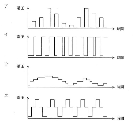 ア〜エの4つの電圧-時間グラフ。ア：パルスの高さ（振幅）が不規則にばらつく波形。イ：一定振幅で矩形波が並び、パルス幅（オン時間の割合）が周期ごとに変化する典型的なPWM波形。ウ：階段状の曲線が山と谷を描いてなめらかに変化する波形。エ：小さい矩形パルスの上に大きい矩形パルスが乗った、振幅が二段になった矩形波が周期的に並ぶ波形。