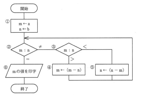 流れ図。開始→①m←a, n←b→②「m:n」の分岐(=なら⑥へ、≠なら③へ)→③「m:n」の分岐(>なら④m←(m−n)へ進み②に戻る、<なら⑤n←(n−m)へ進み②に戻る)→⑥mの値を印字→終了。