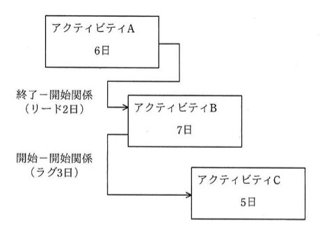 アクティビティA（6日）→アクティビティB（7日）が終了－開始関係（リード2日）、アクティビティB→アクティビティC（5日）が開始－開始関係（ラグ3日）で結ばれた図。