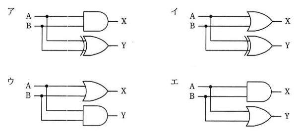 4種類の論理回路図（ア〜エ）。ア：A・BがAND素子に入りX出力、同じA・BがXOR素子に入りY出力。イ：A・BがOR素子に入りX出力、同じA・BがXOR素子に入りY出力。ウ：A・BがOR素子に入りX出力、同じA・BがAND素子に入りY出力。エ：A・BがAND素子に入りX出力、同じA・BがOR素子に入りY出力。