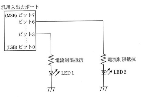 汎用入出力ポート(MSBビット7〜LSBビット0)のうち、ビット6が電流制限抵抗を介してLED2に、ビット3が電流制限抵抗を介してLED1に接続され、それぞれ接地されている回路図。