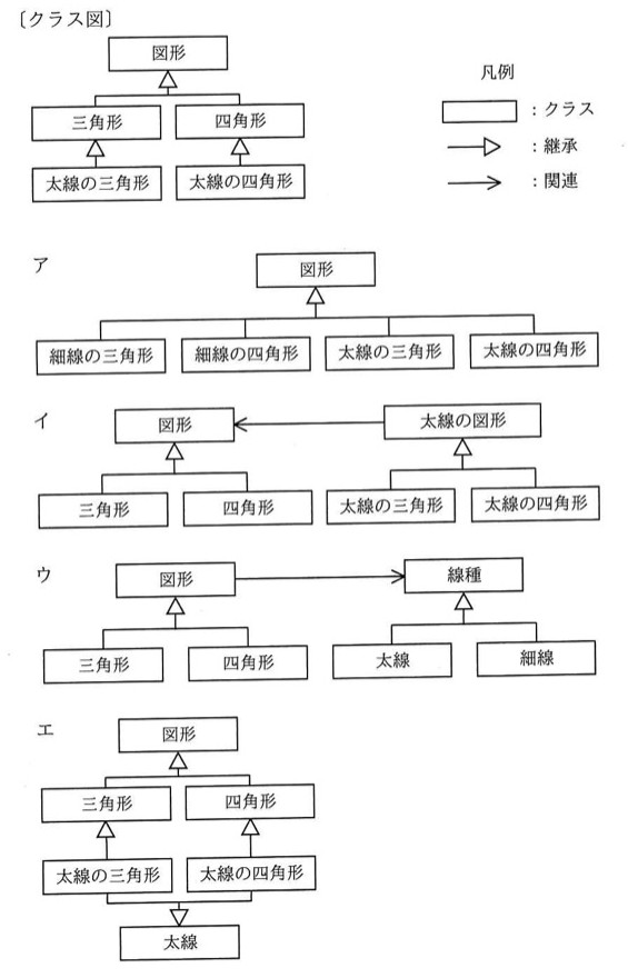 元のクラス図：図形クラスの下に三角形・四角形が継承され、それぞれの下に太線の三角形・太線の四角形が継承されている（2階層のツリー）。選択肢ア〜エはそれぞれ異なるリファクタリング後のクラス図（詳細はchoicesに記載の通り）。