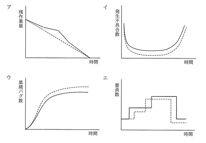 4種類のグラフ(ア〜エ)。ア:縦軸「残作業量」横軸「時間」、破線と実線がともに右肩下がりで0に収束。イ:縦軸「発生不具合数」横軸「時間」、U字型カーブ。ウ:縦軸「累積バグ数」横軸「時間」、S字型に上昇し飽和。エ:縦軸「要員数」横軸「時間」、階段状に増減。