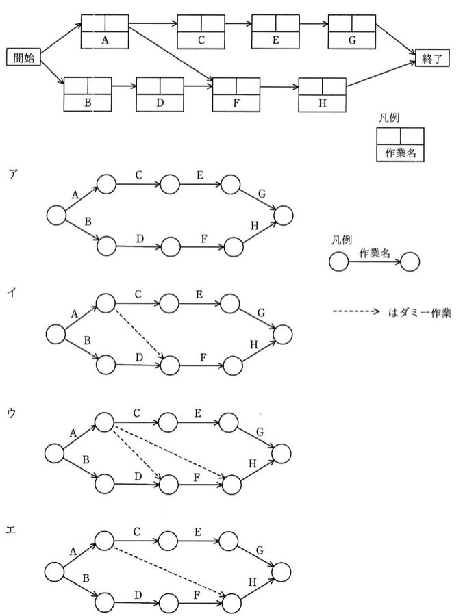プレシデンスダイアグラム：開始ノードからA・Bの2つの作業ボックスへ分岐。Aの後C、C の後E、Eの後G、Gの後終了。Aから直接Fへも矢印。Bの後D、Dの後F、Fの後H、Hの後終了。選択肢ア〜エは、この関係をアローダイアグラム（丸ノード＋矢印、ダミー作業は破線矢印）で書き直した4パターン。
