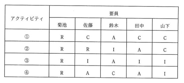 RACIチャートの表。