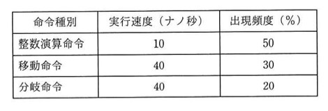 命令種別ごとの実行速度と出現頻度を示す表。