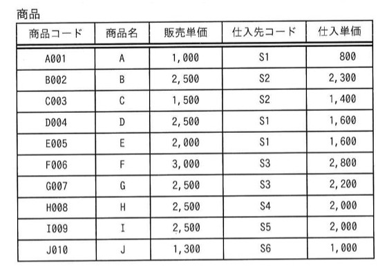 商品表(商品コード, 商品名, 販売単価, 仕入先コード, 仕入単価):A001 A 1000 S1 800/B002 B 2500 S2 2300/C003 C 1500 S2 1400/D004 D 2500 S1 1600/E005 E 2000 S1 1600/F006 F 3000 S3 2800/G007 G 2500 S3 2200/H008 H 2500 S4 2000/I009 I 2500 S5 2000/J010 J 1300 S6 1000。