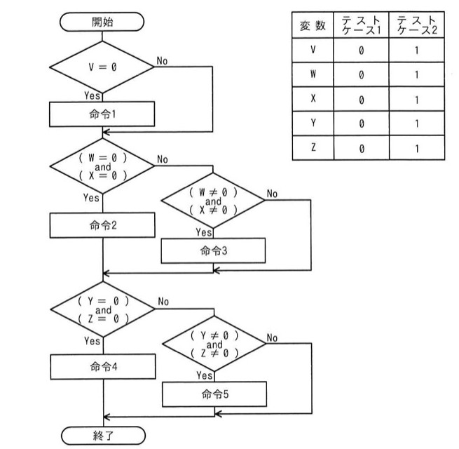 流れ図：開始→判定V=0（Yesなら命令1へ、Noなら命令1の後に合流）→命令1→判定(W=0)and(X=0)（Yesなら命令2へ、Noなら判定(W≠0)and(X≠0)へ、その判定Yesなら命令3、Noならそのまま合流）→命令2と命令3の後で合流→判定(Y=0)and(Z=0)（Yesなら命令4へ、Noなら判定(Y≠0)and(Z≠0)へ、その判定Yesなら命令5、Noならそのまま合流）→命令4と命令5の後で合流→終了。テストケース表：変数V,W,X,Y,Zについて、テストケース1は全て0、テストケース2は全て1。