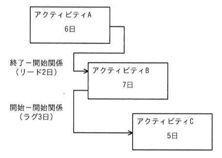 アクティビティA(6日)→アクティビティB(7日)の間は終了-開始関係(リード2日、つまりAの終了2日前にBを開始できる)。アクティビティB(7日)→アクティビティC(5日)の間は開始-開始関係(ラグ3日、つまりBの開始3日後にCを開始できる)。