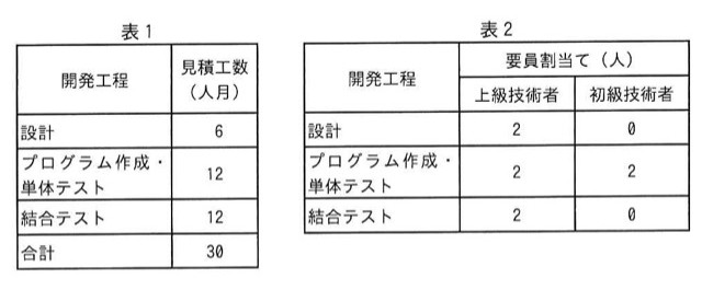 表1(開発工程ごとの見積工数):設計6人月/プログラム作成・単体テスト12人月/結合テスト12人月/合計30人月。表2(開発工程ごとの要員割当て:上級技術者・初級技術者):設計 上級2人・初級0人/プログラム作成・単体テスト 上級2人・初級2人/結合テスト 上級2人・初級0人。