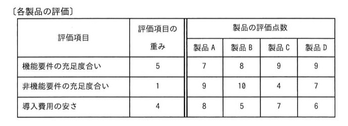 各製品の評価表。評価項目「機能要件の充足度合い」（重み5）：製品A=7, B=8, C=9, D=9。評価項目「非機能要件の充足度合い」（重み1）：製品A=9, B=10, C=4, D=7。評価項目「導入費用の安さ」（重み4）：製品A=8, B=5, C=7, D=6。