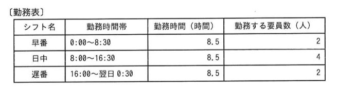 勤務表:早番0:00〜8:30(8.5時間、要員2人)、日中8:00〜16:30(8.5時間、要員4人)、遅番16:00〜翌日0:30(8.5時間、要員2人)の3交替制。