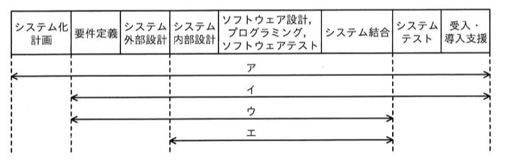 開発工程の帯(システム化計画/要件定義/システム外部設計/システム内部設計/ソフトウェア設計,プログラミング,ソフトウェアテスト/システム結合/システムテスト/受入・導入支援)の下に、ア〜エの4本の両矢印が示される。ア:システム化計画から受入・導入支援まで(最も長い矢印)。イ:要件定義から受入・導入支援まで。ウ:要件定義からシステム結合まで。エ:システム内部設計からシステム結合まで。