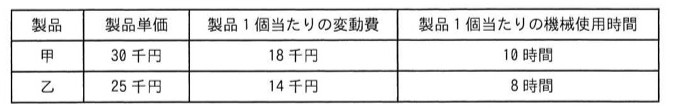 製品表:甲は製品単価30千円、1個当たり変動費18千円、1個当たり機械使用時間10時間。乙は製品単価25千円、1個当たり変動費14千円、1個当たり機械使用時間8時間。
