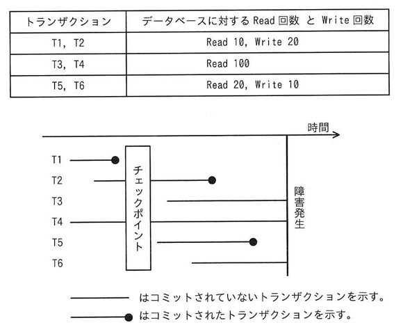 処理内容表：T1・T2はRead10・Write20、T3・T4はRead100のみ、T5・T6はRead20・Write10。時系列図（左から時間軸、中央に「チェックポイント」の縦帯、右端に「障害発生」の縦線）：T1はチェックポイント前に開始しチェックポイント直前でコミット（●）。T2はチェックポイント前に開始し、チェックポイントを跨いでチェックポイント後・障害発生前にコミット（●）。T3はチェックポイント直後に開始し障害発生まで未コミットのまま continue（線のみ、●なし）。T4はチェックポイント前に開始し障害発生まで未コミット（●なし）。T5はチェックポイント後に開始し障害発生前にコミット（●）。T6はチェックポイント後に開始し障害発生まで未コミット（●なし）。凡例：●なしの線＝コミットされていないトランザクション、●付きの線＝コミットされたトランザクション。