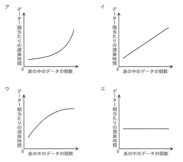 縦軸「データ1個当たりの探索時間」、横軸「表の中のデータの個数」の4種類のグラフ。アは最初なだらかで後半急上昇する指数的な曲線。イは原点から右肩上がりの直線。ウは急に立ち上がり後半なだらかになり頭打ちになる対数的な曲線。エは横軸に平行な水平線。