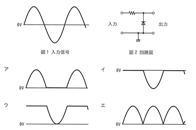 図1は入力信号で、0Vを中心とした正弦波(2周期分、正の山から始まる)。図2は回路図で、入力端子から抵抗を経て出力端子に至る上側の線があり、抵抗の右側の節点と接地された下側の線との間にダイオードが接続されている。ダイオードは三角形が上向き(アノードが下=接地側、カソードが上=信号ライン側)。選択肢ア〜エは出力波形の候補。アは0Vを底として正の半波(山)が2つ現れ、その間と後ろは0Vで平坦。イは0Vの水平線が上端にあり、そこから下向きの半波の谷が1つだけ現れ、前後は0Vで平坦。ウは0Vより上の一定電圧の水平線があり、中央で0Vまで下がる谷が1つある(谷の底が0Vに接する)。エは0Vを底として正の山が3つ、間隔なく連続する波形。