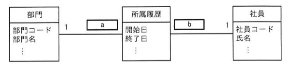 3つのクラス「部門」(属性:部門コード、部門名、⋮)、「所属履歴」(属性:開始日、終了日、⋮)、「社員」(属性:社員コード、氏名、⋮)が横一列に並ぶ。部門と所属履歴は関連線で結ばれ、部門側の多重度は1、所属履歴側の多重度はa(空欄の四角で示される)。所属履歴と社員も関連線で結ばれ、所属履歴側の多重度はb(空欄の四角)、社員側の多重度は1。