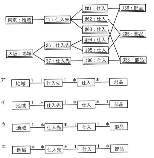オブジェクト図（インスタンス図）。「東京：地域」が「11：仕入先」に接続。「11：仕入先」は「#01：仕入」「#02：仕入」「#03：仕入」の3つに接続。「大阪：地域」は「25：仕入先」と「37：仕入先」の2つに接続。「25：仕入先」は「#04：仕入」「#05：仕入」に接続。「37：仕入先」は「#06：仕入」に接続。仕入インスタンス#01〜#06は、それぞれ「136：部品」「205：部品」「338：部品」のいずれか1つに結ばれている（#01は136へ水平に、#06は338へ水平に結ばれ、#02〜#05は線が交差しながら各部品へ結ばれる。136・205・338はいずれも2つの仕入から結ばれている）。選択肢ア〜エは「地域」「仕入先」「仕入」「部品」の4つのクラスをこの順に線で結んだ概念データモデル（クラス図）で、各線の両端に多重度（1または*）が付与されており、選択肢ごとに多重度の組合せが異なる。