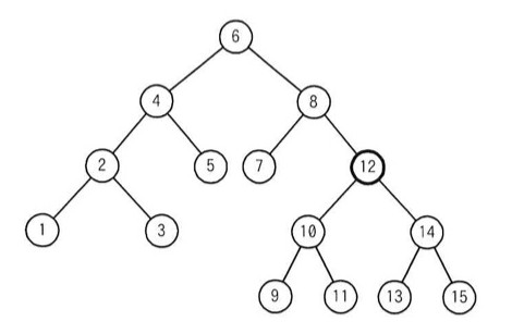 2分探索木。根は6。6の左の子が4、右の子が8。4の左の子が2、右の子が5。2の左の子が1、右の子が3。8の左の子が7、右の子が12(削除対象、太字丸で強調)。12の左の子が10、右の子が14。10の左の子が9、右の子が11。14の左の子が13、右の子が15。