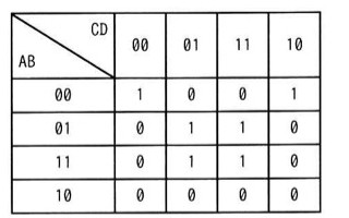 4変数カルノー図。行はAB（上から00,01,11,10）、列はCD（左から00,01,11,10）。値は次の通り。AB=00行: CD=00→1, 01→0, 11→0, 10→1。AB=01行: 00→0, 01→1, 11→1, 10→0。AB=11行: 00→0, 01→1, 11→1, 10→0。AB=10行: 00→0, 01→0, 11→0, 10→0。