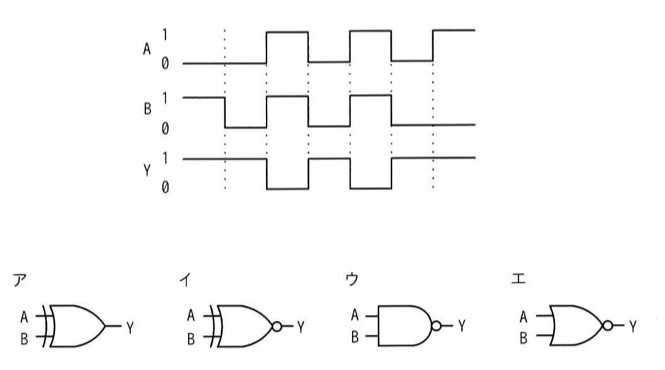 タイミングチャート。A, B, Yの3本の信号線が時間軸に沿って描かれている。区間ごとの(A,B,Y)は(0,1,1)→(0,0,1)→(1,1,0)→(0,0,1)→(1,1,0)→(1,0,1)と推移する。AとBがともに1のときだけYが0になり、それ以外(ともに0、又は異なるレベル)のときはYが1になっている(否定論理積=NANDの関係)。（ア〜エの選択肢はいずれもXOR/XNOR/NAND/NORの論理回路図）。