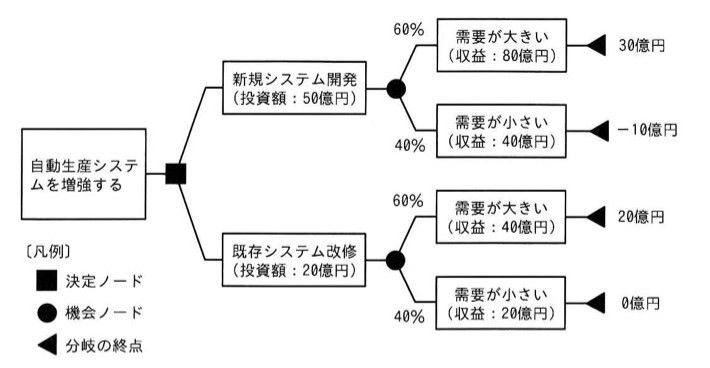 デシジョンツリー。「自動生産システムを増強する」(決定ノード:四角)から2つの選択肢に分岐。上側「新規システム開発(投資額:50億円)」は機会ノード(丸)から「需要が大きい(収益:80億円)」60%の確率で分岐終点30億円、「需要が小さい(収益:40億円)」40%の確率で分岐終点-10億円。下側「既存システム改修(投資額:20億円)」は機会ノードから「需要が大きい(収益:40億円)」60%で分岐終点20億円、「需要が小さい(収益:20億円)」40%で分岐終点0億円。凡例:■決定ノード、●機会ノード、◀分岐の終点。