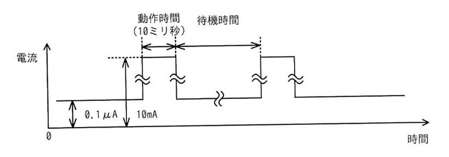 横軸「時間」・縦軸「電流」のタイミング図。動作時間(10ミリ秒)の間は電流が10mAに立ち上がり、それ以外の待機時間は電流が0.1μAの低い水準になる矩形パルスが周期的に繰り返される様子を表す。動作時間と待機時間の区間が矢印で示されている。