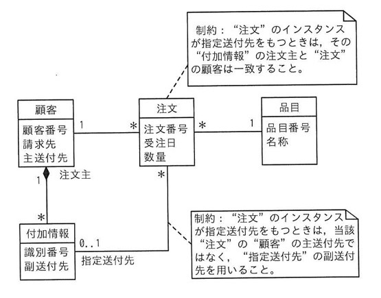 UMLクラス図。「顧客」(属性:顧客番号,請求先,主送付先)と「注文」(属性:注文番号,受注日,数量)が多重度1対*で関連し、「注文」と「品目」(属性:品目番号,名称)が多重度*対1で関連する。「顧客」と「付加情報」(属性:識別番号,副送付先)は集約(◆)で多重度1対*の関係(ロール名「注文主」)。さらに「注文」と「付加情報」は多重度*対0..1の関連(ロール名「指定送付先」)。図には2つの制約ノートが付く:(1)「注文」のインスタンスが指定送付先をもつときは,その「付加情報」の注文主と「注文」の顧客は一致すること。(2)「注文」のインスタンスが指定送付先をもつときは,当該「注文」の「顧客」の主送付先ではなく,「指定送付先」の副送付先を用いること。