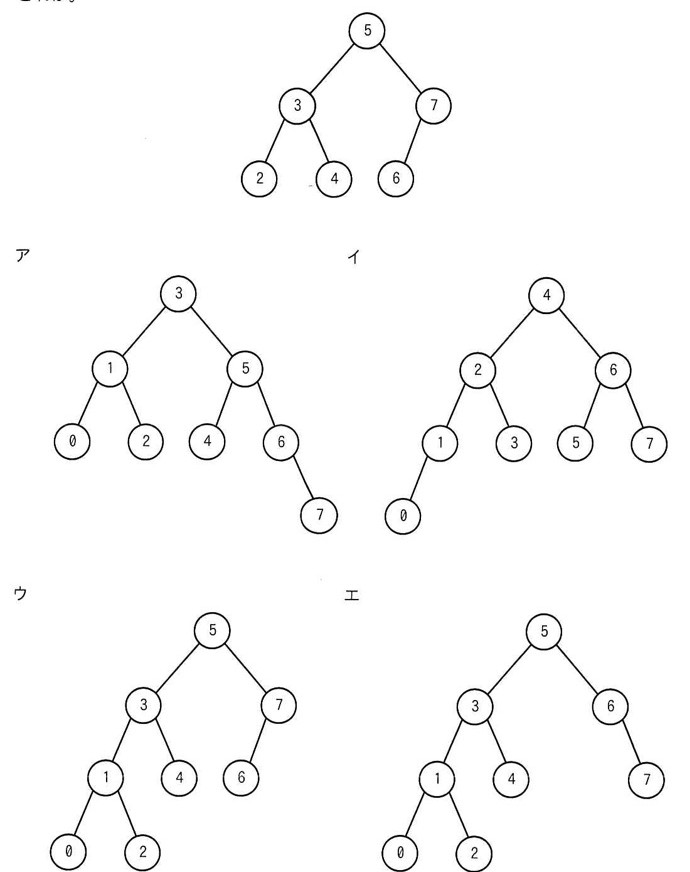 初期の2分探索木:根が5、左の子が3(3の左の子が2、右の子が4)、右の子が7(7の左の子が6)。選択肢ア〜エはそれぞれ1と0を追加した後の木の形を示す図(内容は各選択肢テキストに記述)。