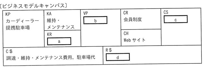 ビジネスモデルキャンバスの表。KP（カーディーラー，提携駐車場）／KA（維持・メンテナンス）とKR（枠a）／VP（枠b）／CR（会員制度）とCH（Webサイト）／CS（枠c）／C$（調達・維持・メンテナンス費用，駐車場代）／R$（枠d）の各セルが配置されている。