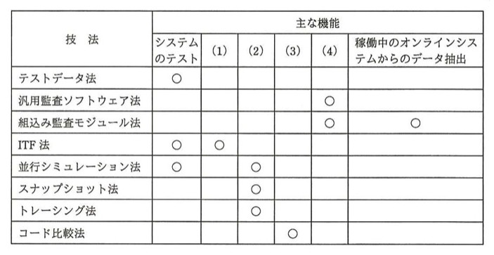 システム監査技法と主な機能の対応表。行:テストデータ法、汎用監査ソフトウェア法、組込み監査モジュール法、ITF法、並行シミュレーション法、スナップショット法、トレーシング法、コード比較法。列:システムのテスト、(1)、(2)、(3)、(4)、稼働中のオンラインシステムからのデータ抽出。○が付く箇所:テストデータ法は「システムのテスト」、汎用監査ソフトウェア法は「(4)」、組込み監査モジュール法は「(4)」と「稼働中のオンラインシステムからのデータ抽出」、ITF法は「システムのテスト」と「(1)」、並行シミュレーション法は「システムのテスト」と「(2)」、スナップショット法は「(2)」、トレーシング法は「(2)」、コード比較法は「(3)」。