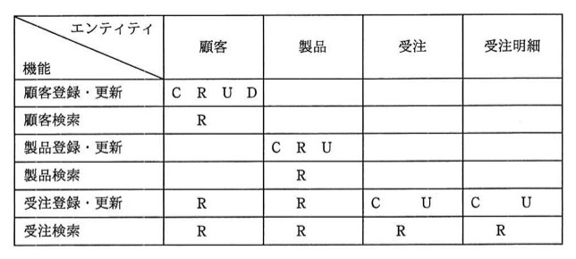 CRUDマトリックス表。行は機能(顧客登録・更新、顧客検索、製品登録・更新、製品検索、受注登録・更新、受注検索)、列はエンティティ(顧客、製品、受注、受注明細)。顧客登録・更新×顧客=CRUD、顧客検索×顧客=R、製品登録・更新×製品=CRU、製品検索×製品=R、受注登録・更新×顧客=R・製品=R・受注=CU・受注明細=CU、受注検索×顧客=R・製品=R・受注=R・受注明細=R。製品・受注・受注明細エンティティにはD(削除)の操作が用意されていない(顧客のみCRUDが揃う)。