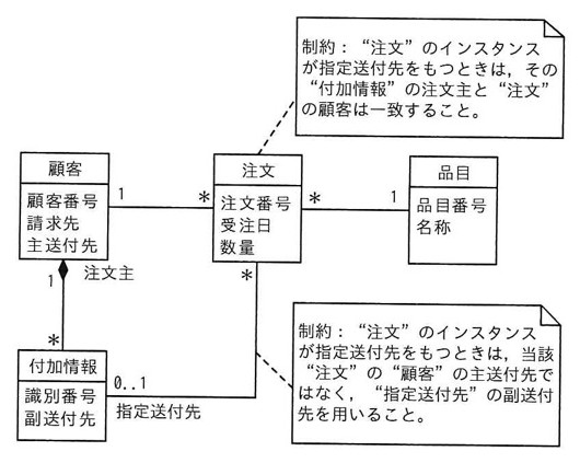 クラス図。「顧客」（顧客番号、請求先、主送付先）と「注文」（注文番号、受注日、数量）が1対多（1..*）で関連。「注文」と「品目」（品目番号、名称）が多対1（*..1）で関連。「顧客」と「付加情報」（識別番号、副送付先）が集約関係（1..*、注文主のロール名）。「付加情報」と「注文」は「指定送付先」（0..1対*）で関連。制約注記1：「注文」のインスタンスが指定送付先をもつときは、その“付加情報”の注文主と“注文”の顧客は一致すること。制約注記2：「注文」のインスタンスが指定送付先をもつときは、当該“注文”の“顧客”の主送付先ではなく、“指定送付先”の副送付先を用いること。
